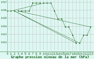 Courbe de la pression atmosphrique pour Souprosse (40)