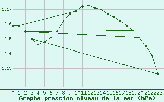 Courbe de la pression atmosphrique pour Hvide Sande