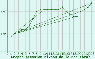 Courbe de la pression atmosphrique pour Kumlinge Kk