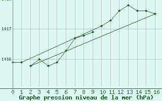 Courbe de la pression atmosphrique pour Manston (UK)