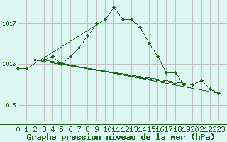 Courbe de la pression atmosphrique pour Saint-Martial-de-Vitaterne (17)