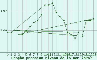 Courbe de la pression atmosphrique pour Nmes - Garons (30)