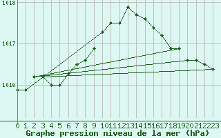 Courbe de la pression atmosphrique pour Strommingsbadan