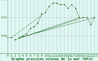 Courbe de la pression atmosphrique pour Lannion (22)