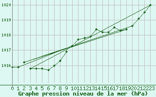 Courbe de la pression atmosphrique pour Cap de la Hve (76)