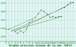 Courbe de la pression atmosphrique pour Saint-Yrieix-le-Djalat (19)