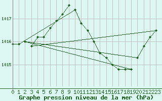 Courbe de la pression atmosphrique pour Le Luc - Cannet des Maures (83)