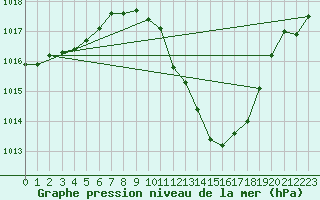 Courbe de la pression atmosphrique pour Lerida (Esp)