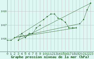 Courbe de la pression atmosphrique pour Brigueuil (16)