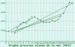 Courbe de la pression atmosphrique pour Boscombe Down