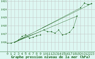 Courbe de la pression atmosphrique pour Luka