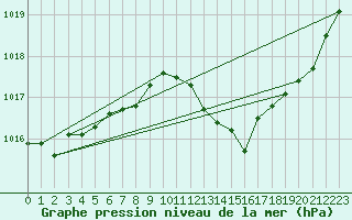 Courbe de la pression atmosphrique pour Nancy - Ochey (54)