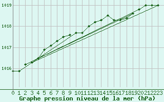 Courbe de la pression atmosphrique pour le bateau LF7I