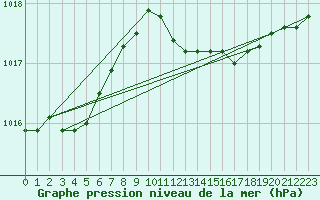 Courbe de la pression atmosphrique pour Meppen