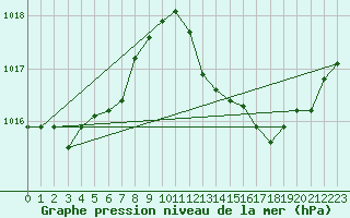Courbe de la pression atmosphrique pour Luc-sur-Orbieu (11)