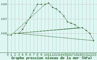 Courbe de la pression atmosphrique pour Arkona