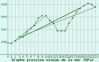 Courbe de la pression atmosphrique pour Amstetten