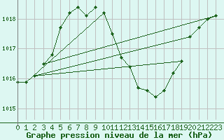 Courbe de la pression atmosphrique pour Cevio (Sw)