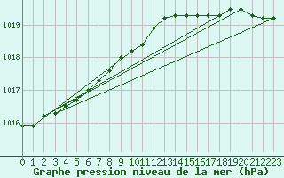 Courbe de la pression atmosphrique pour Hvide Sande