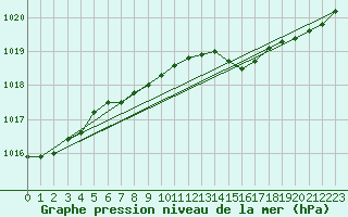 Courbe de la pression atmosphrique pour Hoburg A