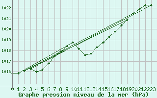 Courbe de la pression atmosphrique pour Leiser Berge