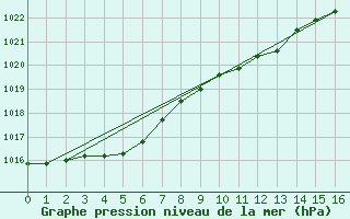 Courbe de la pression atmosphrique pour Krakenes