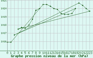 Courbe de la pression atmosphrique pour Vaduz