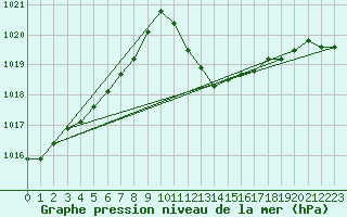 Courbe de la pression atmosphrique pour Lerida (Esp)