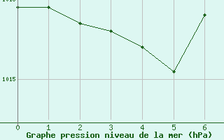 Courbe de la pression atmosphrique pour le bateau EUCFR05