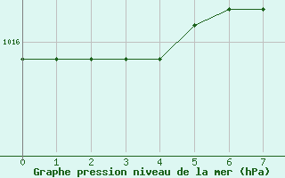 Courbe de la pression atmosphrique pour Grazzanise