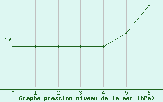 Courbe de la pression atmosphrique pour Zimnicea