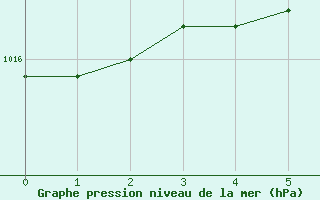 Courbe de la pression atmosphrique pour Krakenes