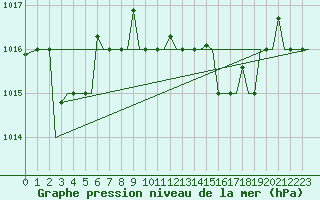 Courbe de la pression atmosphrique pour Gnes (It)