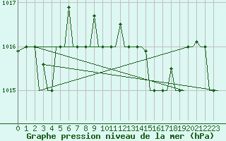 Courbe de la pression atmosphrique pour Brindisi
