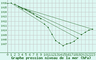 Courbe de la pression atmosphrique pour Giessen