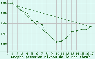 Courbe de la pression atmosphrique pour Oedum