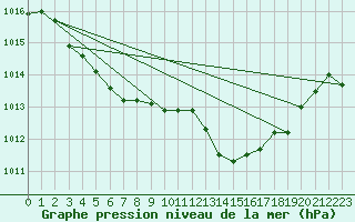 Courbe de la pression atmosphrique pour Cessieu le Haut (38)