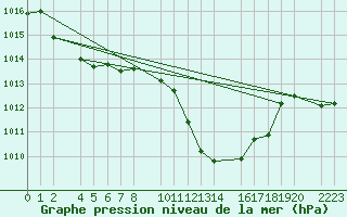 Courbe de la pression atmosphrique pour Ecija