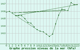 Courbe de la pression atmosphrique pour Raciborz