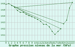 Courbe de la pression atmosphrique pour Recoubeau (26)