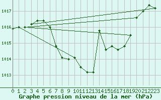 Courbe de la pression atmosphrique pour Gutenstein-Mariahilfberg