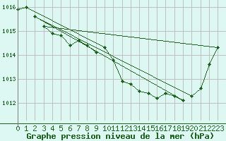 Courbe de la pression atmosphrique pour Lans-en-Vercors (38)