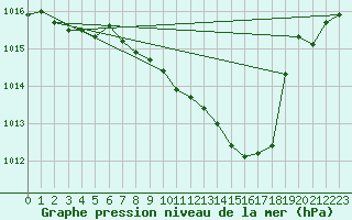 Courbe de la pression atmosphrique pour Sacueni