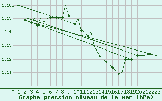 Courbe de la pression atmosphrique pour Bekescsaba