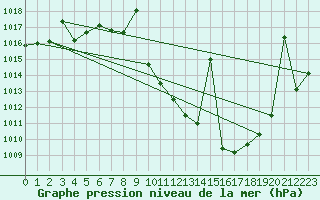 Courbe de la pression atmosphrique pour Calatayud