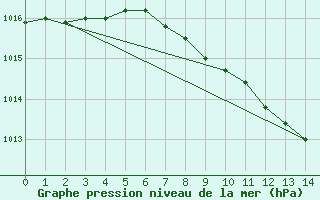 Courbe de la pression atmosphrique pour Rovaniemen mlk Apukka