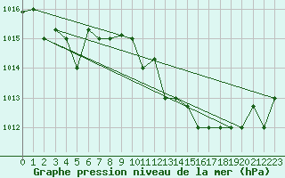 Courbe de la pression atmosphrique pour Al Hoceima