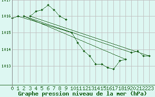 Courbe de la pression atmosphrique pour Aydin