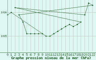 Courbe de la pression atmosphrique pour Sanirajak