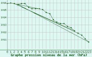 Courbe de la pression atmosphrique pour Porkalompolo